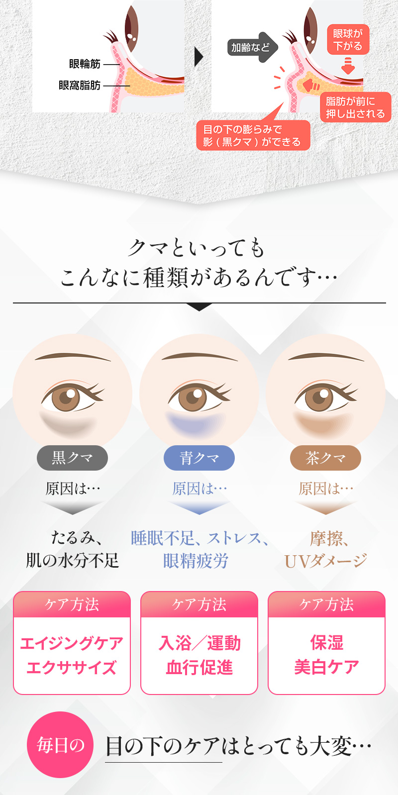 加齢と共に進行する目の下のクマ。放っておくとこんなことに…。「実年齢より老けて見られる」「疲れているように思われるのがつらい」「メイクでも隠しきれない」「なかなか治らない不安感」クマ・たるみの原因は？